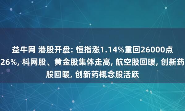 益牛网 港股开盘: 恒指涨1.14%重回26000点、科指涨2.26%, 科网股、黄金股集体走高, 航空股回暖, 创新药概念股活跃